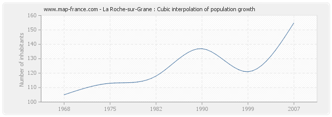 La Roche-sur-Grane : Cubic interpolation of population growth